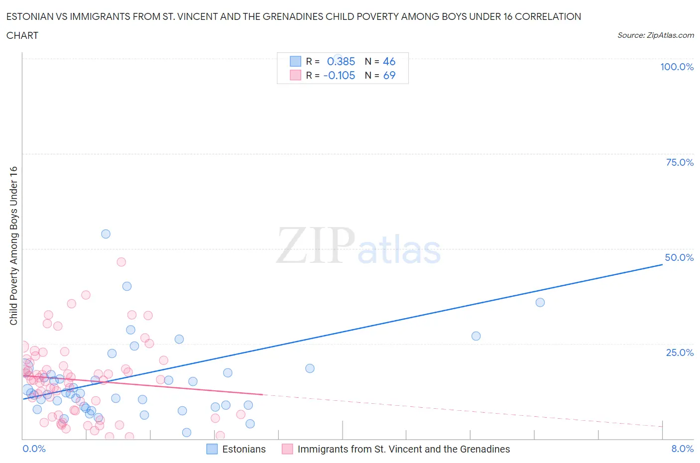 Estonian vs Immigrants from St. Vincent and the Grenadines Child Poverty Among Boys Under 16