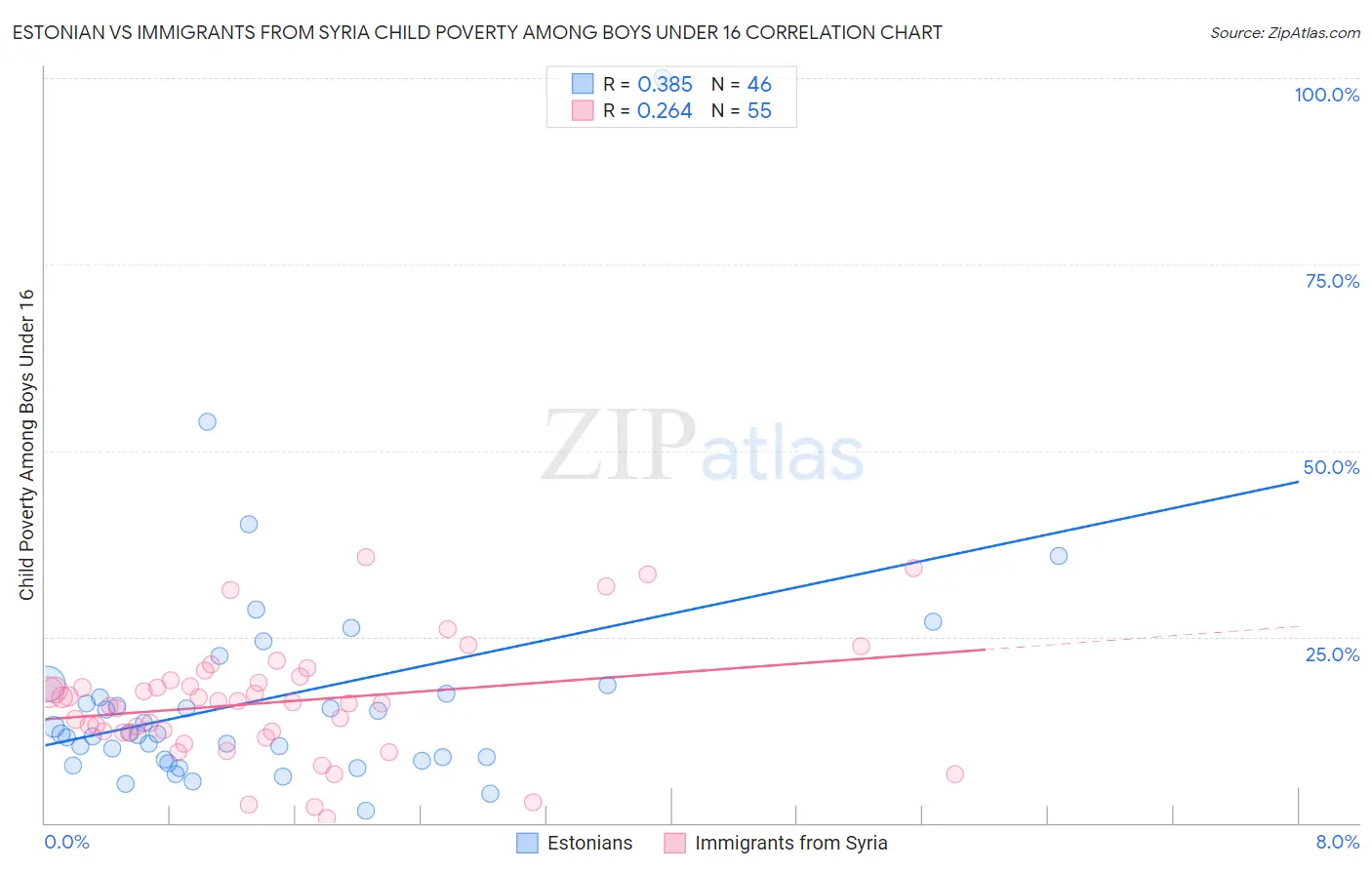 Estonian vs Immigrants from Syria Child Poverty Among Boys Under 16