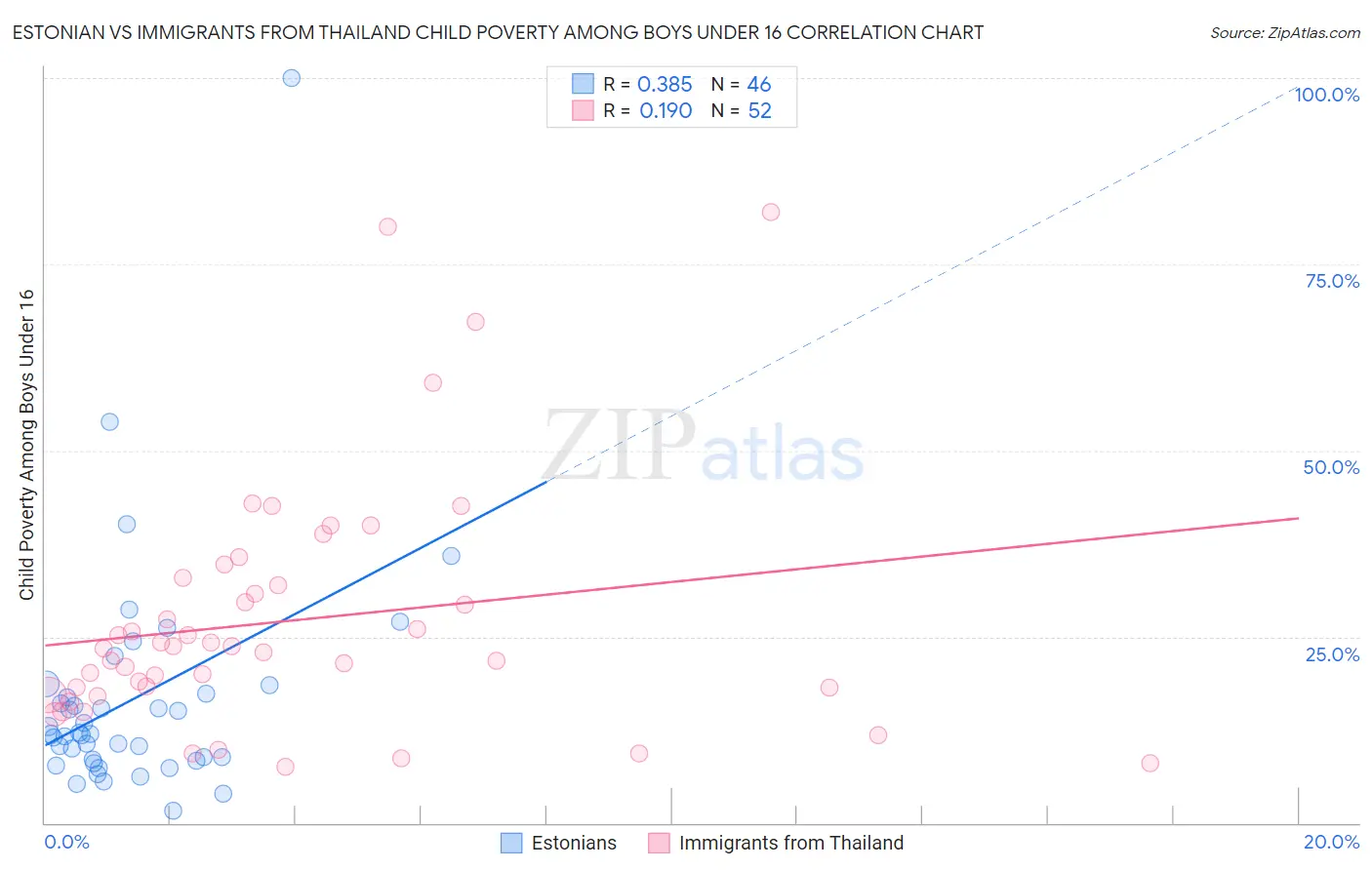 Estonian vs Immigrants from Thailand Child Poverty Among Boys Under 16