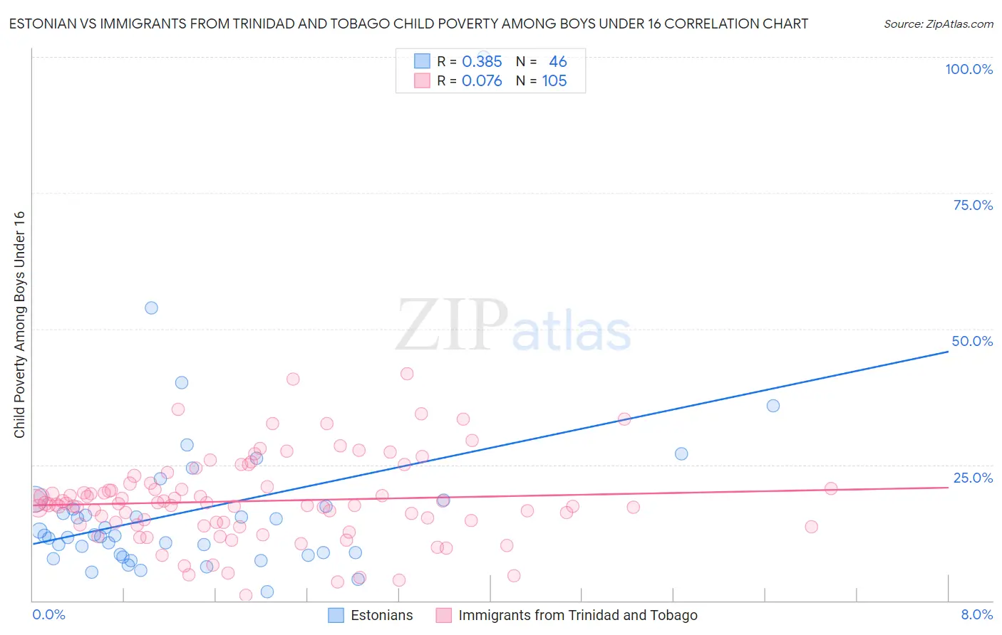 Estonian vs Immigrants from Trinidad and Tobago Child Poverty Among Boys Under 16