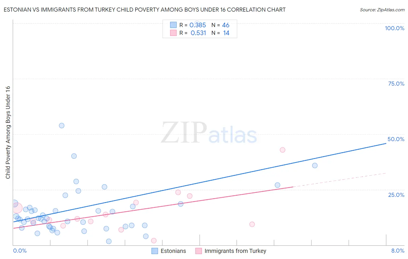 Estonian vs Immigrants from Turkey Child Poverty Among Boys Under 16
