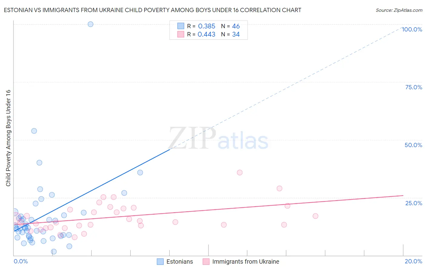 Estonian vs Immigrants from Ukraine Child Poverty Among Boys Under 16
