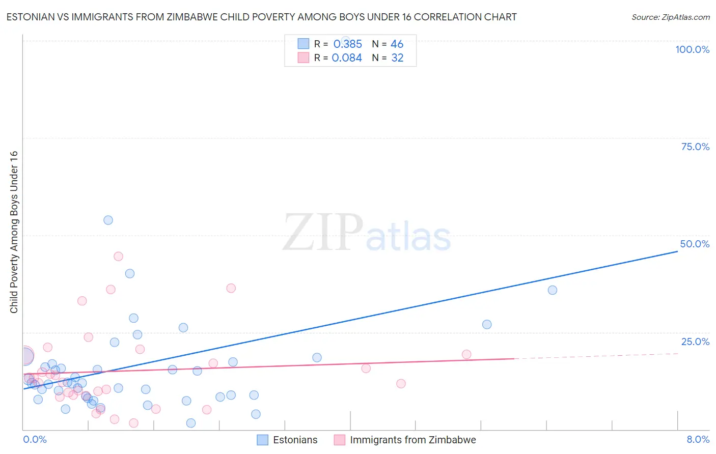 Estonian vs Immigrants from Zimbabwe Child Poverty Among Boys Under 16