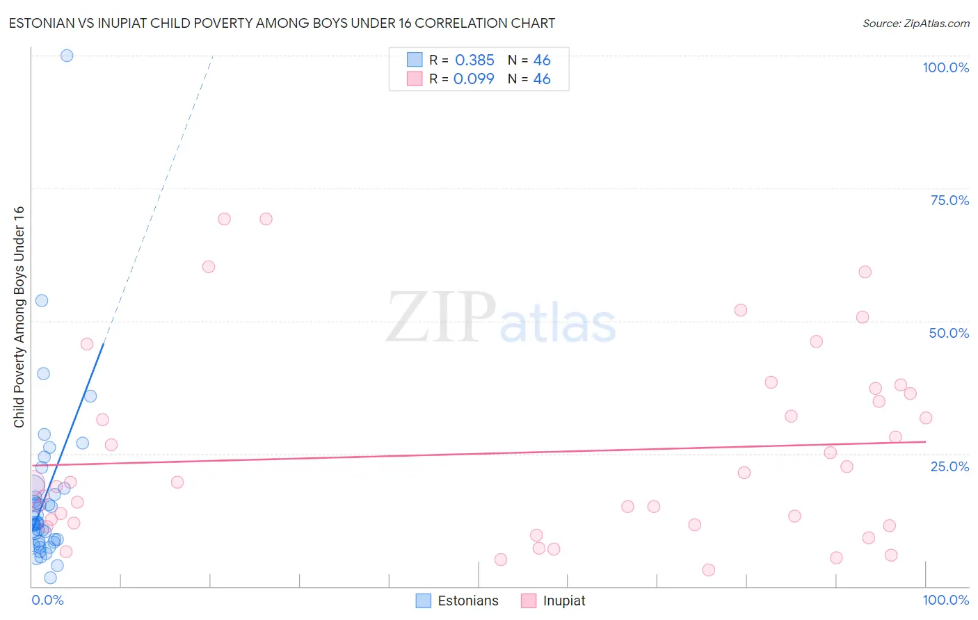 Estonian vs Inupiat Child Poverty Among Boys Under 16
