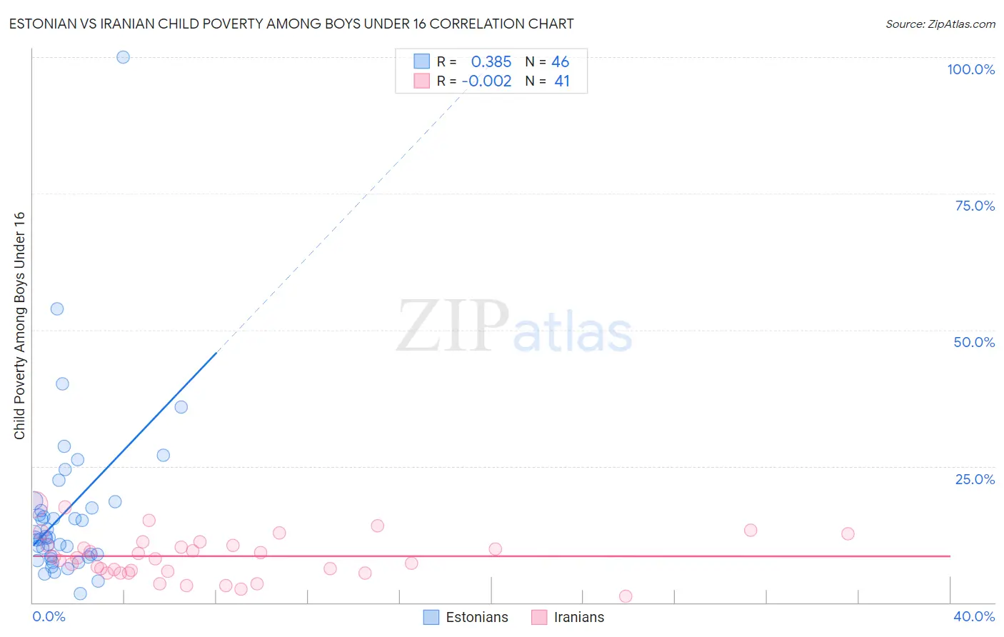Estonian vs Iranian Child Poverty Among Boys Under 16