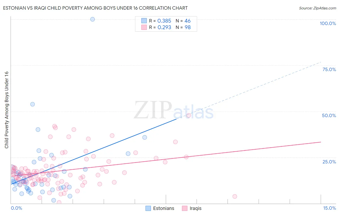 Estonian vs Iraqi Child Poverty Among Boys Under 16