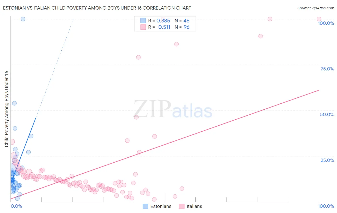 Estonian vs Italian Child Poverty Among Boys Under 16
