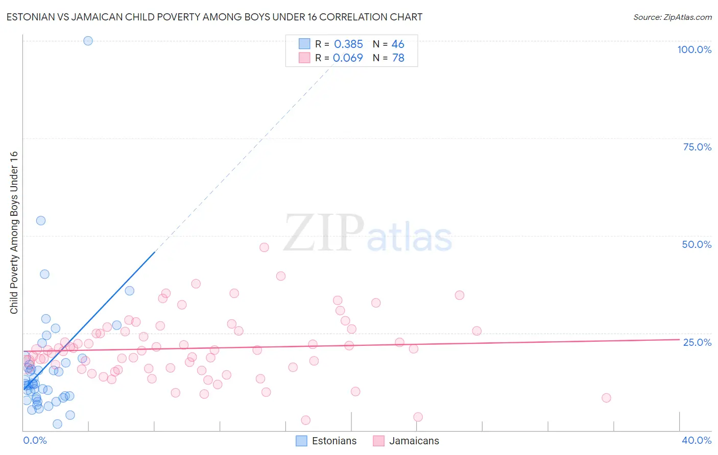 Estonian vs Jamaican Child Poverty Among Boys Under 16