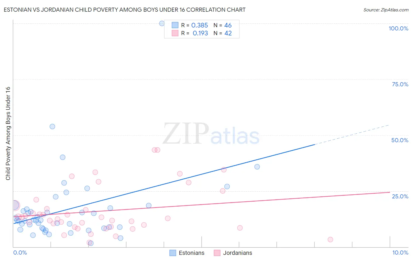 Estonian vs Jordanian Child Poverty Among Boys Under 16