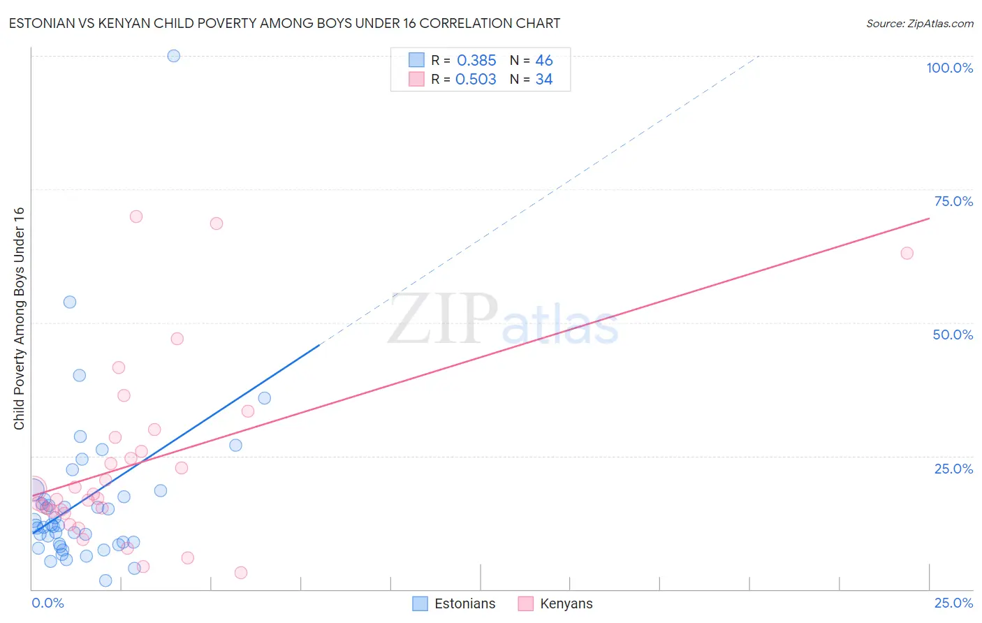 Estonian vs Kenyan Child Poverty Among Boys Under 16