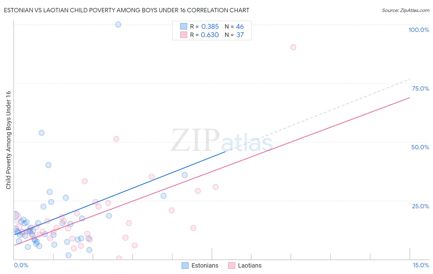 Estonian vs Laotian Child Poverty Among Boys Under 16