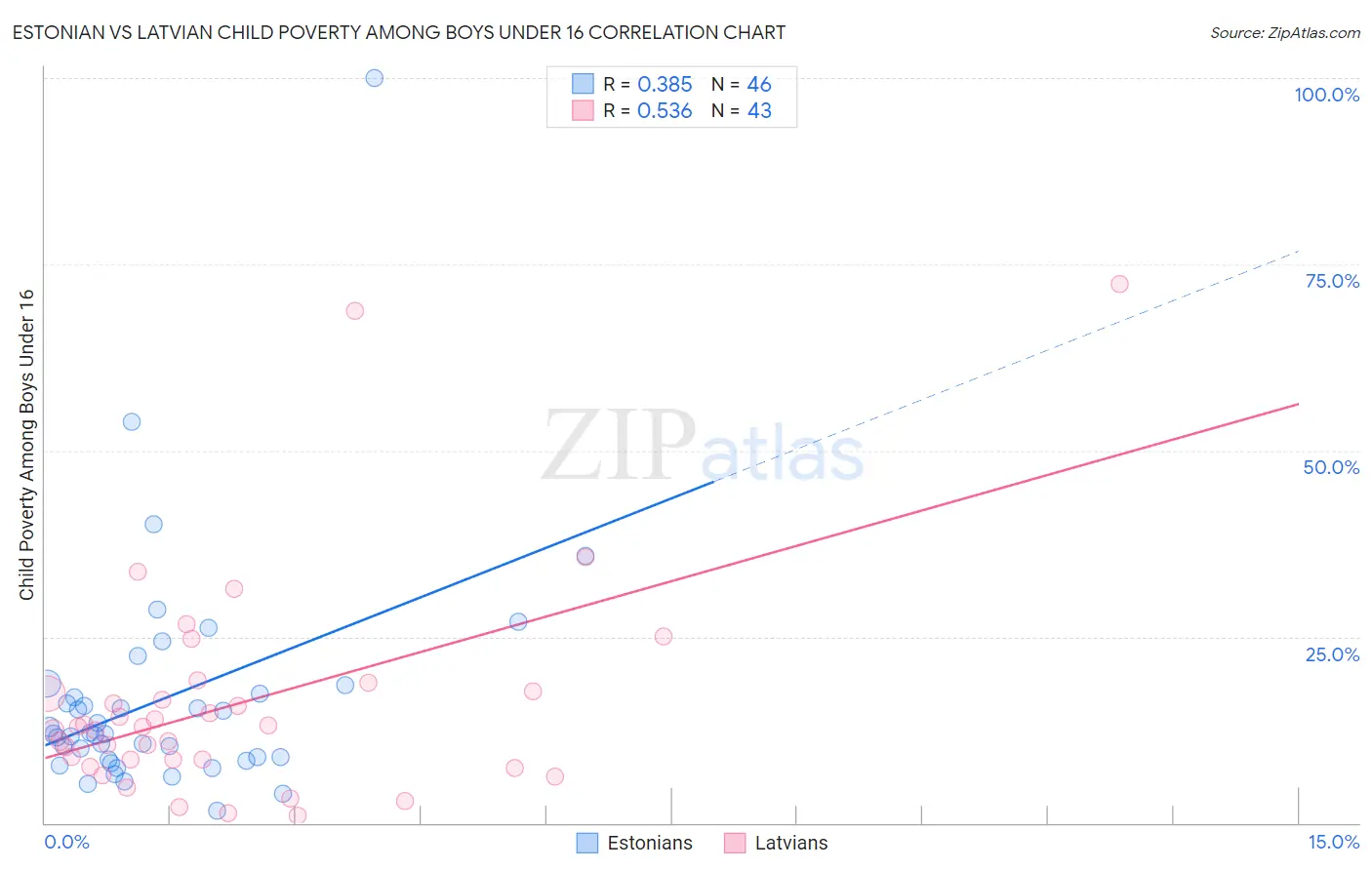 Estonian vs Latvian Child Poverty Among Boys Under 16