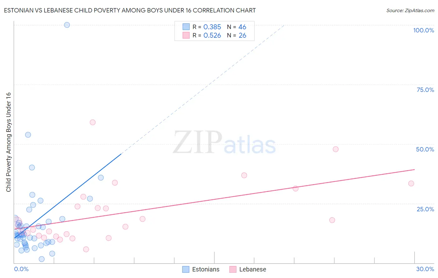 Estonian vs Lebanese Child Poverty Among Boys Under 16