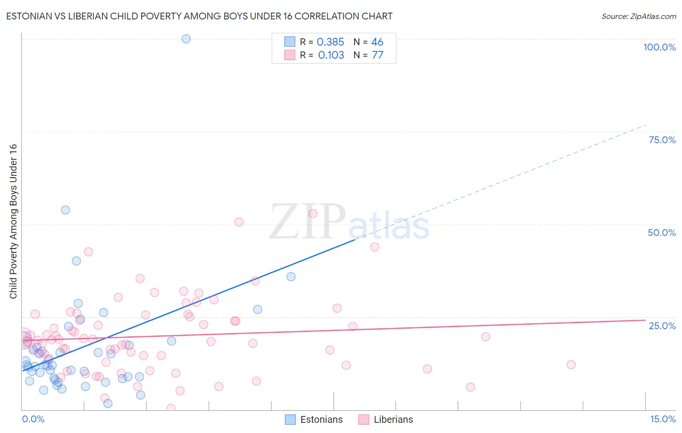 Estonian vs Liberian Child Poverty Among Boys Under 16