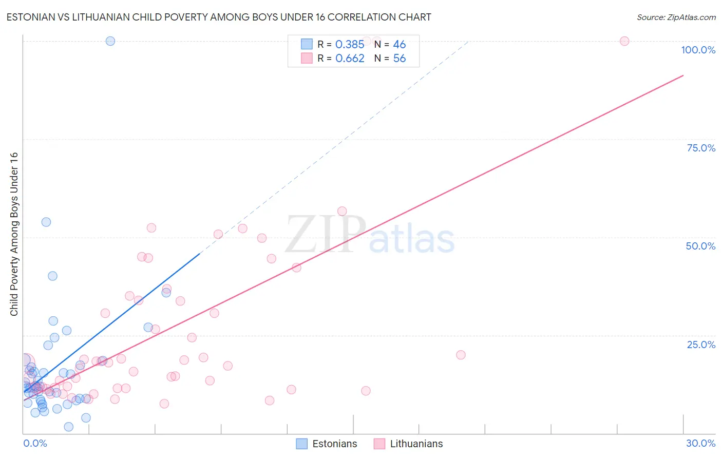 Estonian vs Lithuanian Child Poverty Among Boys Under 16