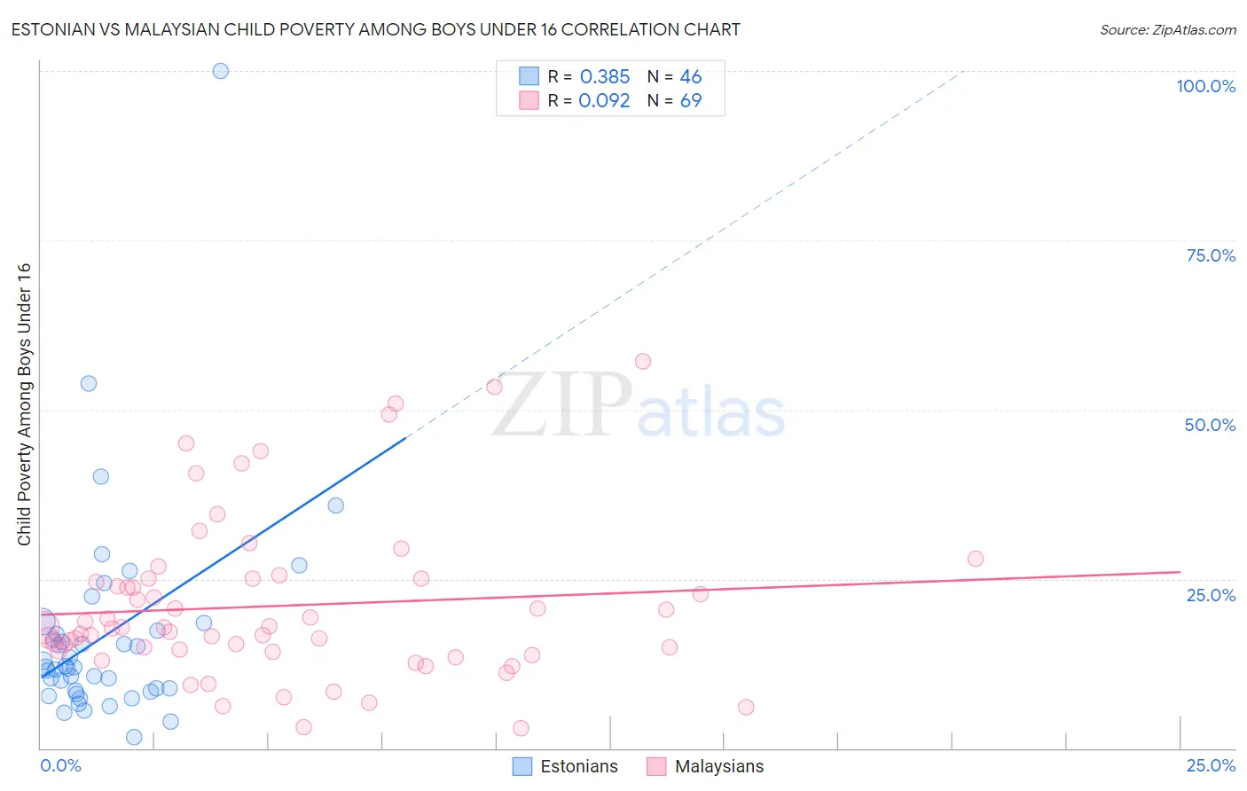 Estonian vs Malaysian Child Poverty Among Boys Under 16