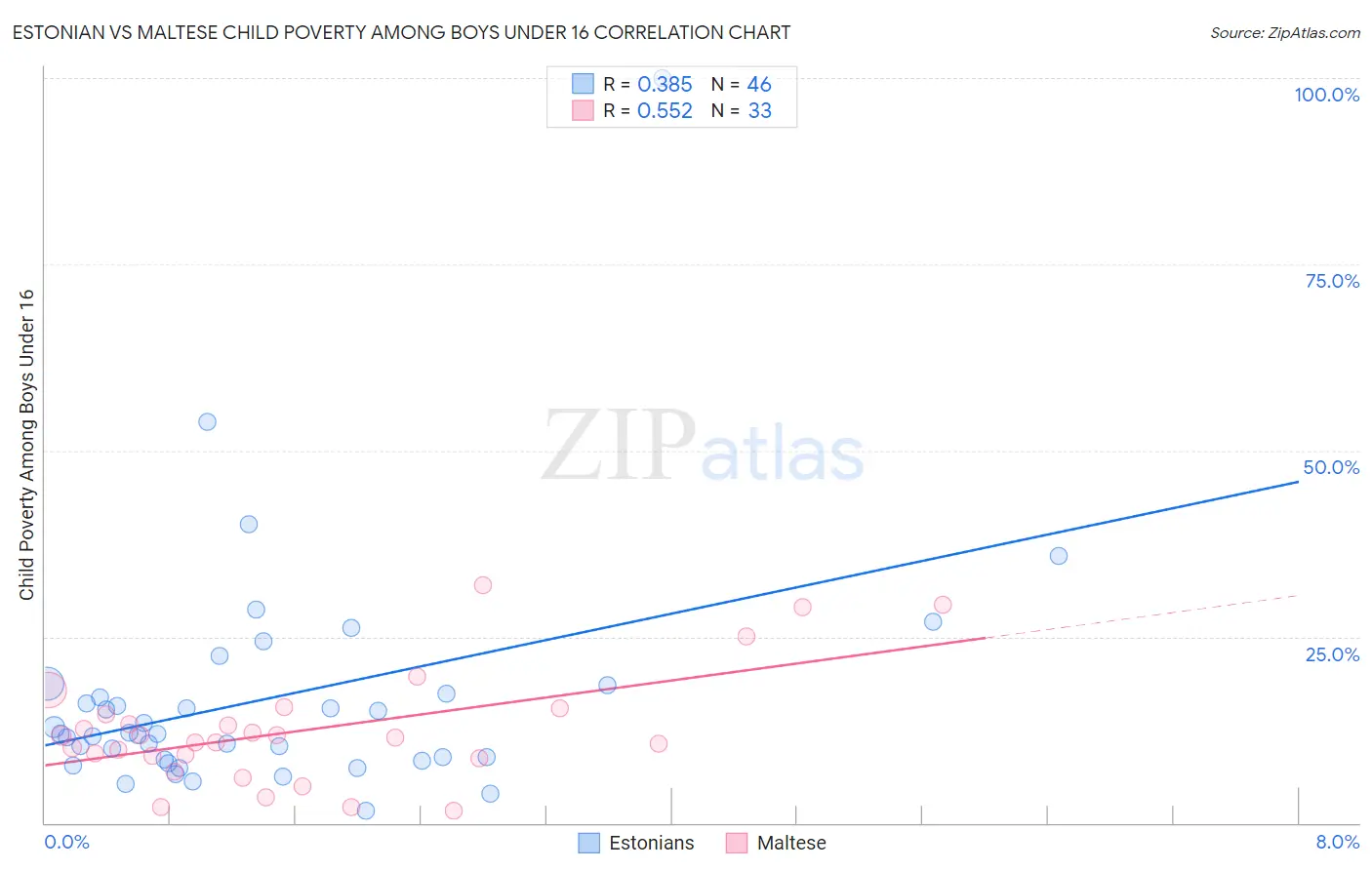 Estonian vs Maltese Child Poverty Among Boys Under 16