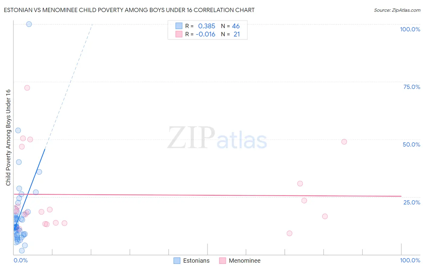 Estonian vs Menominee Child Poverty Among Boys Under 16