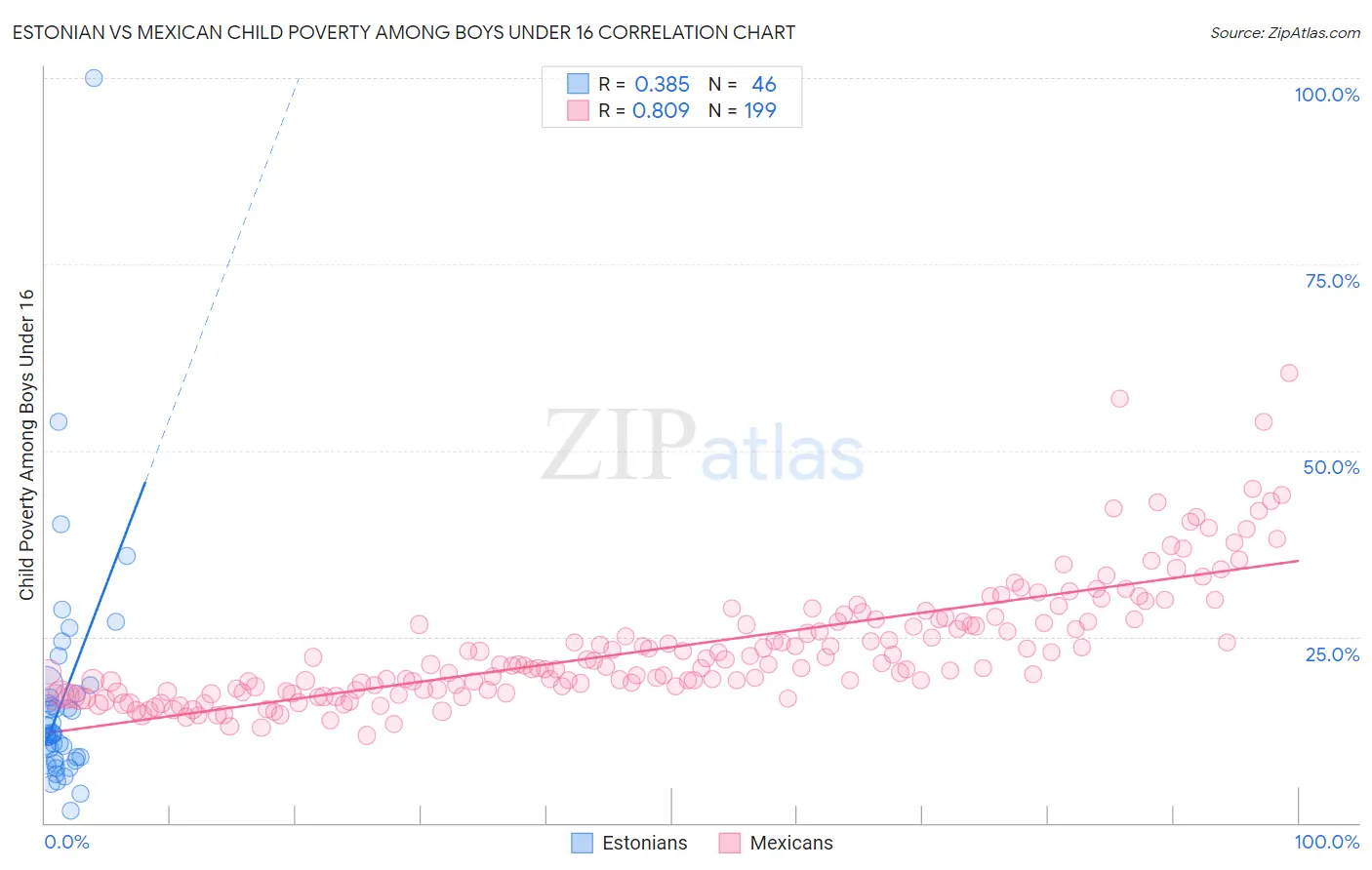 Estonian vs Mexican Child Poverty Among Boys Under 16