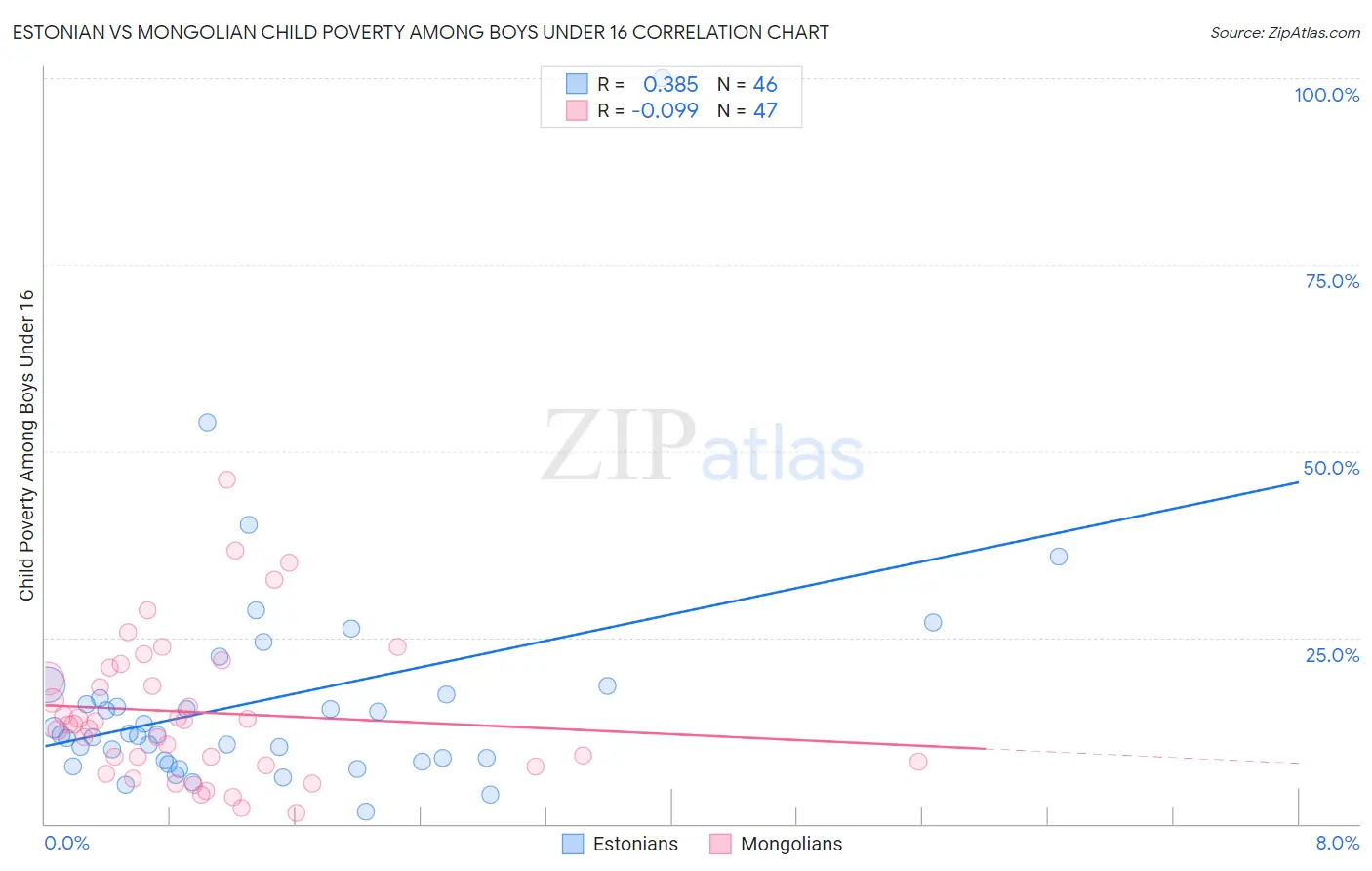 Estonian vs Mongolian Child Poverty Among Boys Under 16