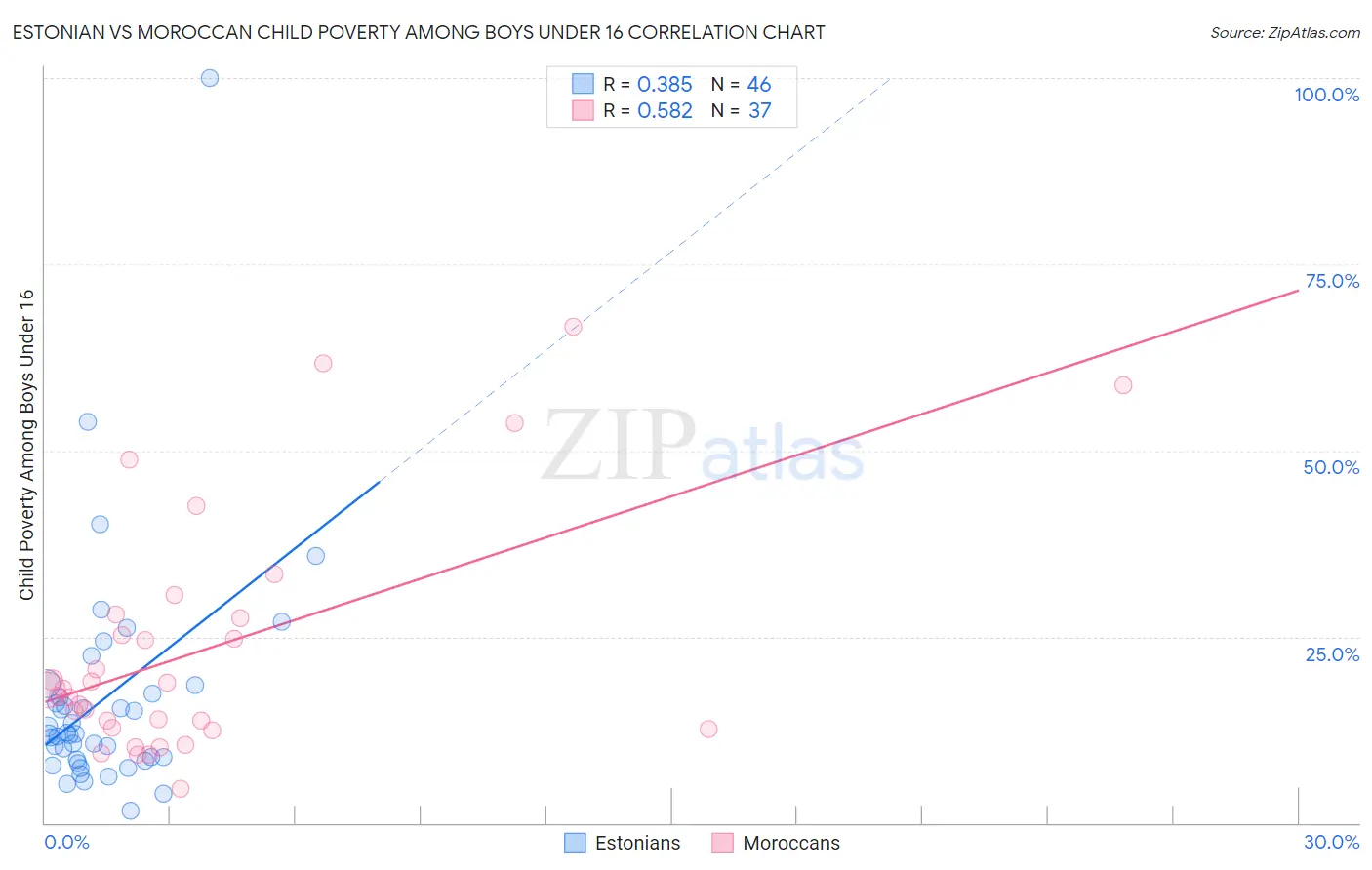 Estonian vs Moroccan Child Poverty Among Boys Under 16