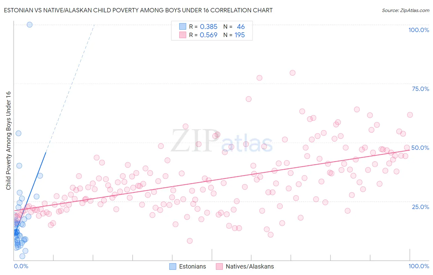 Estonian vs Native/Alaskan Child Poverty Among Boys Under 16