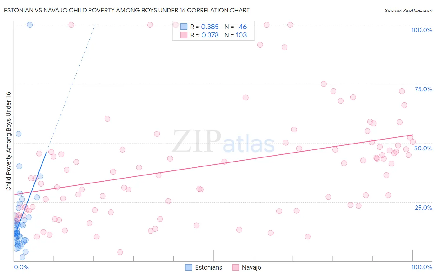 Estonian vs Navajo Child Poverty Among Boys Under 16