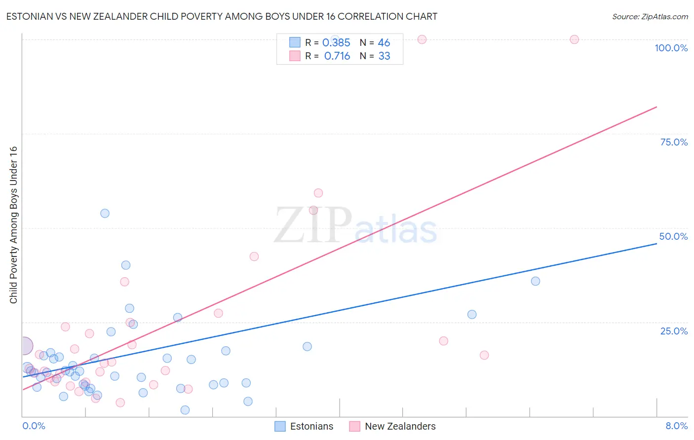 Estonian vs New Zealander Child Poverty Among Boys Under 16