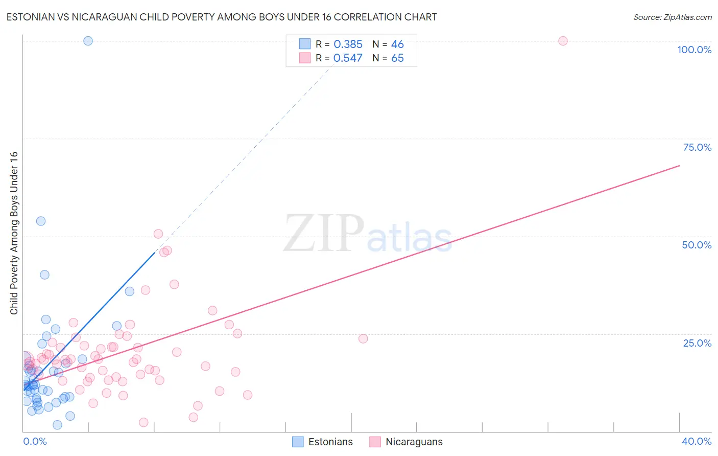 Estonian vs Nicaraguan Child Poverty Among Boys Under 16