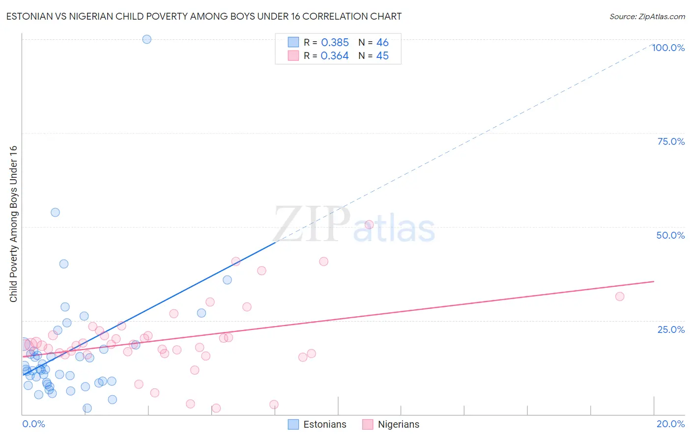 Estonian vs Nigerian Child Poverty Among Boys Under 16