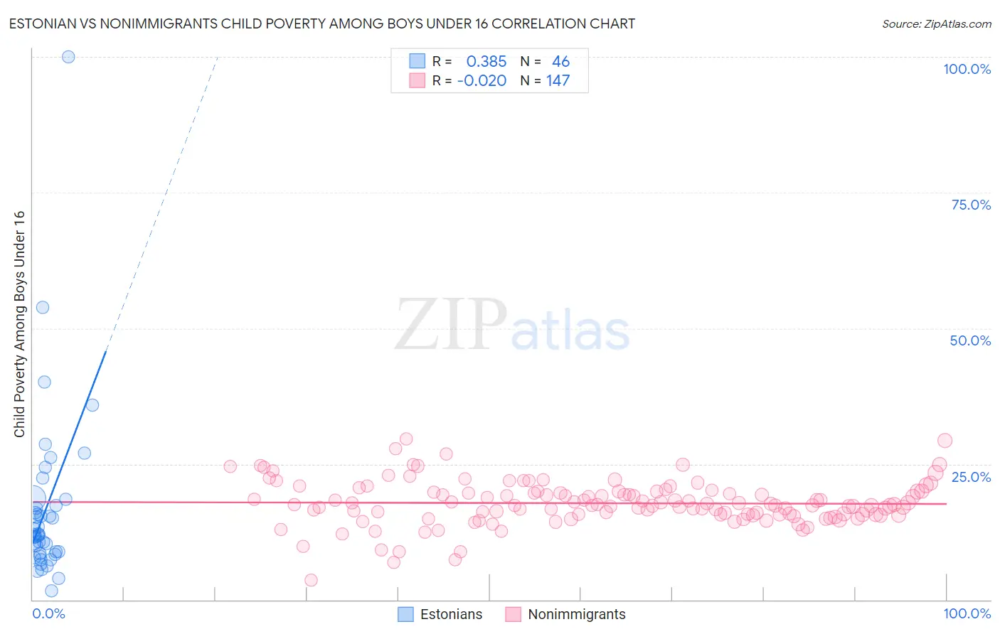 Estonian vs Nonimmigrants Child Poverty Among Boys Under 16