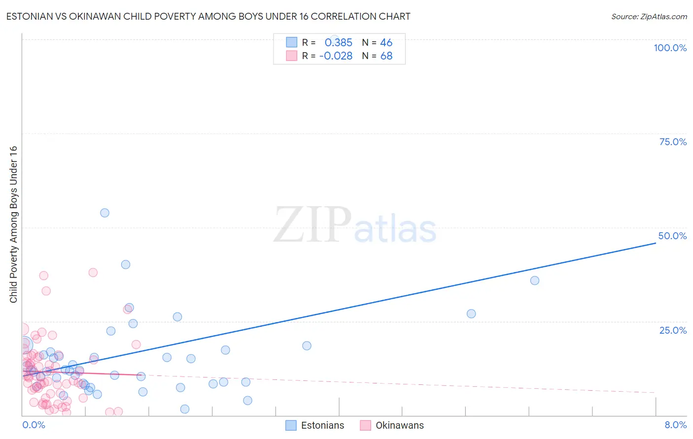 Estonian vs Okinawan Child Poverty Among Boys Under 16