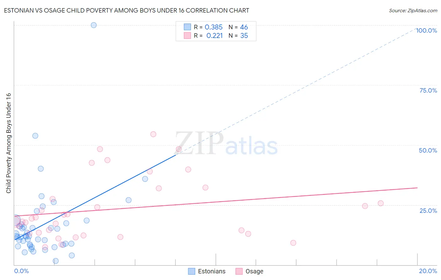 Estonian vs Osage Child Poverty Among Boys Under 16