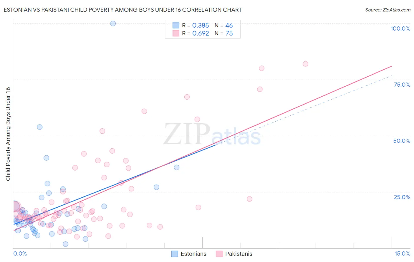 Estonian vs Pakistani Child Poverty Among Boys Under 16