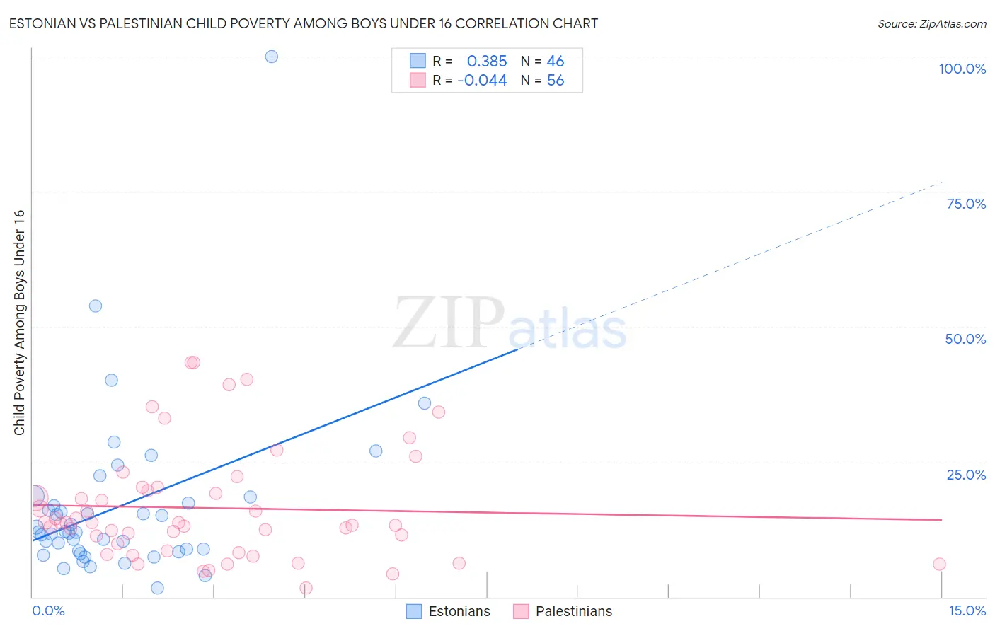 Estonian vs Palestinian Child Poverty Among Boys Under 16