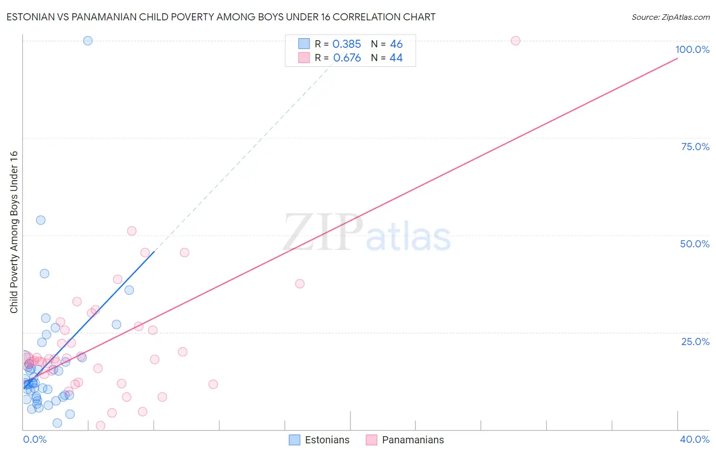 Estonian vs Panamanian Child Poverty Among Boys Under 16