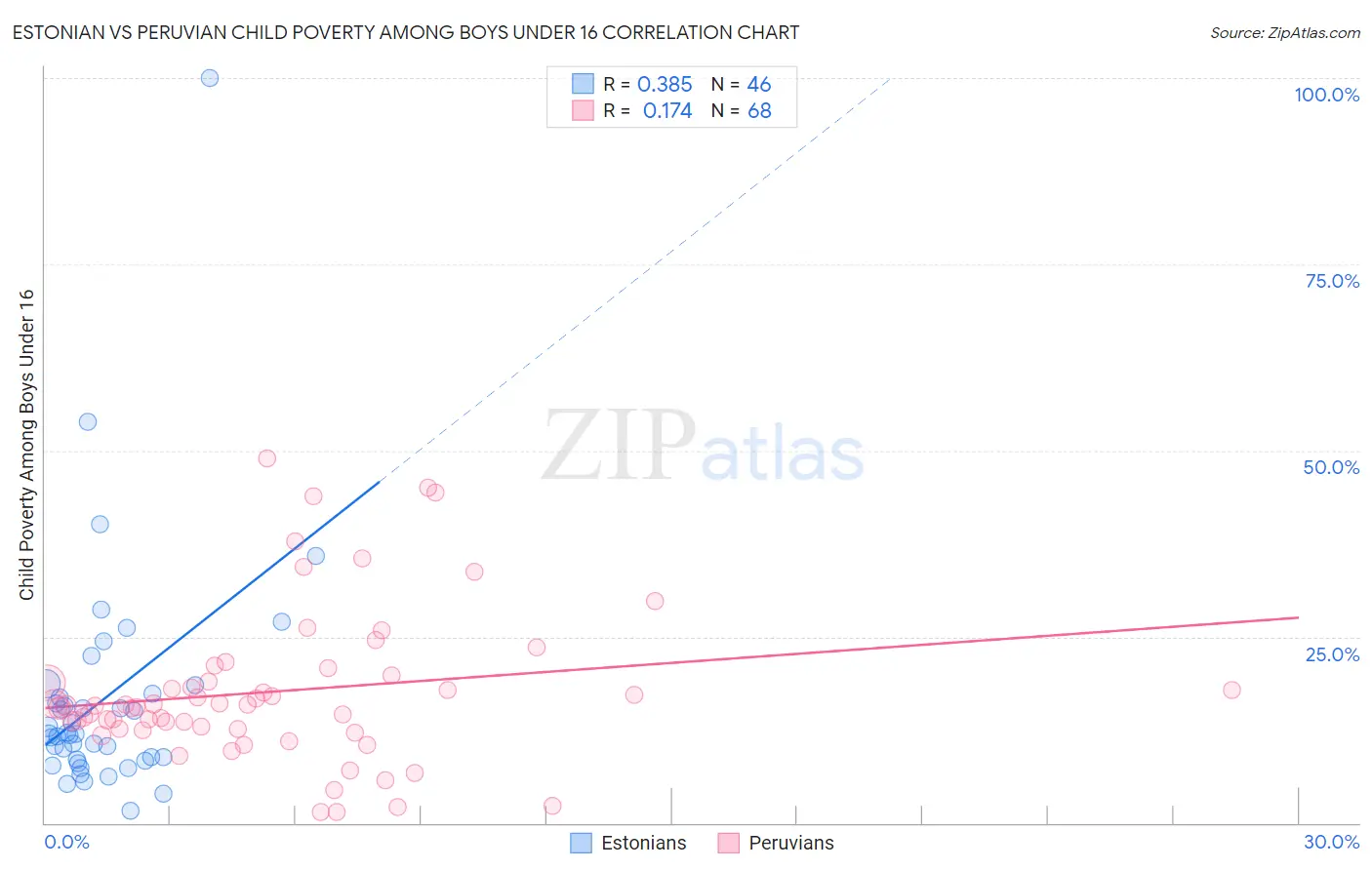 Estonian vs Peruvian Child Poverty Among Boys Under 16