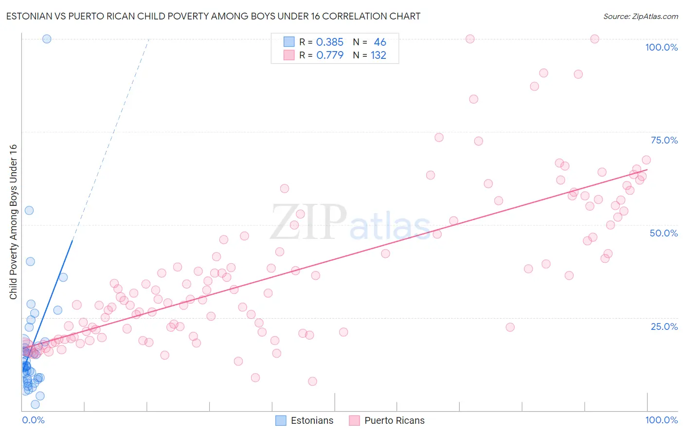 Estonian vs Puerto Rican Child Poverty Among Boys Under 16
