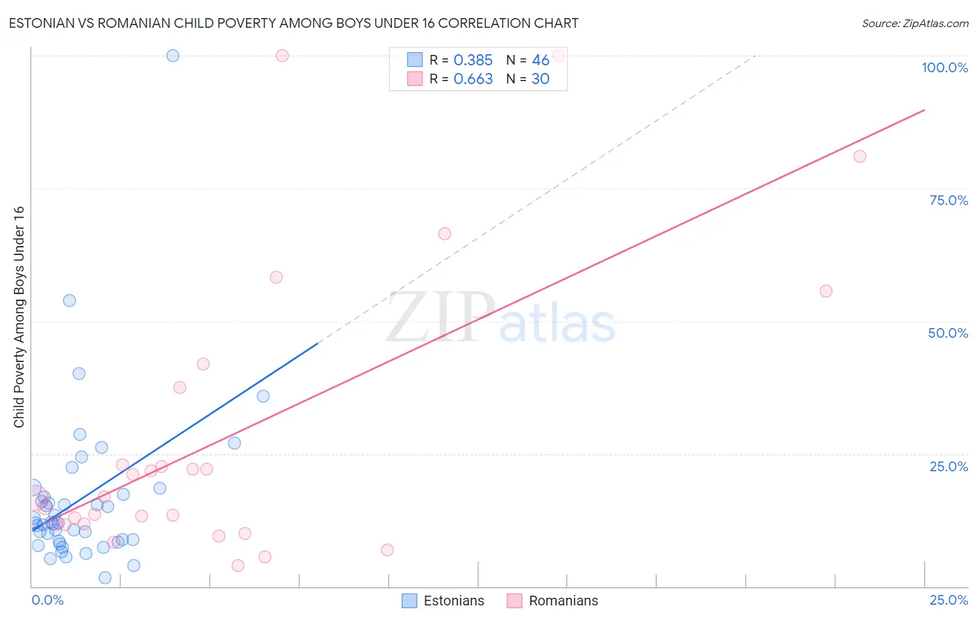 Estonian vs Romanian Child Poverty Among Boys Under 16