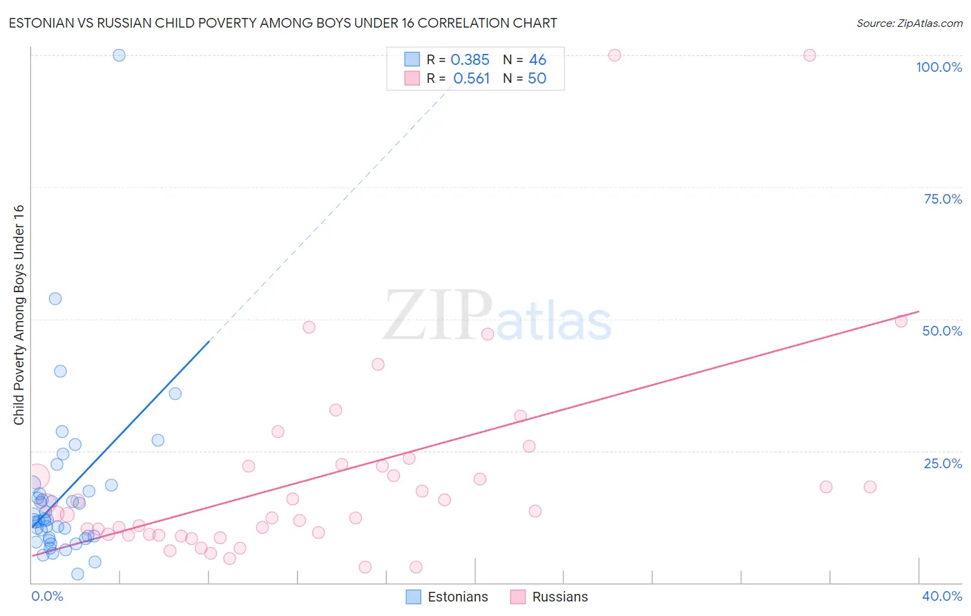 Estonian vs Russian Child Poverty Among Boys Under 16