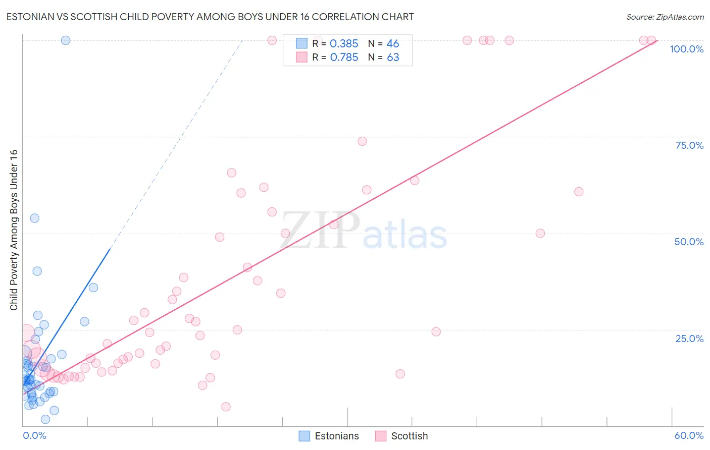 Estonian vs Scottish Child Poverty Among Boys Under 16