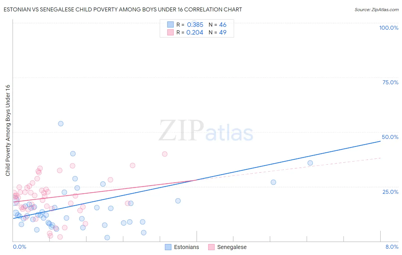 Estonian vs Senegalese Child Poverty Among Boys Under 16