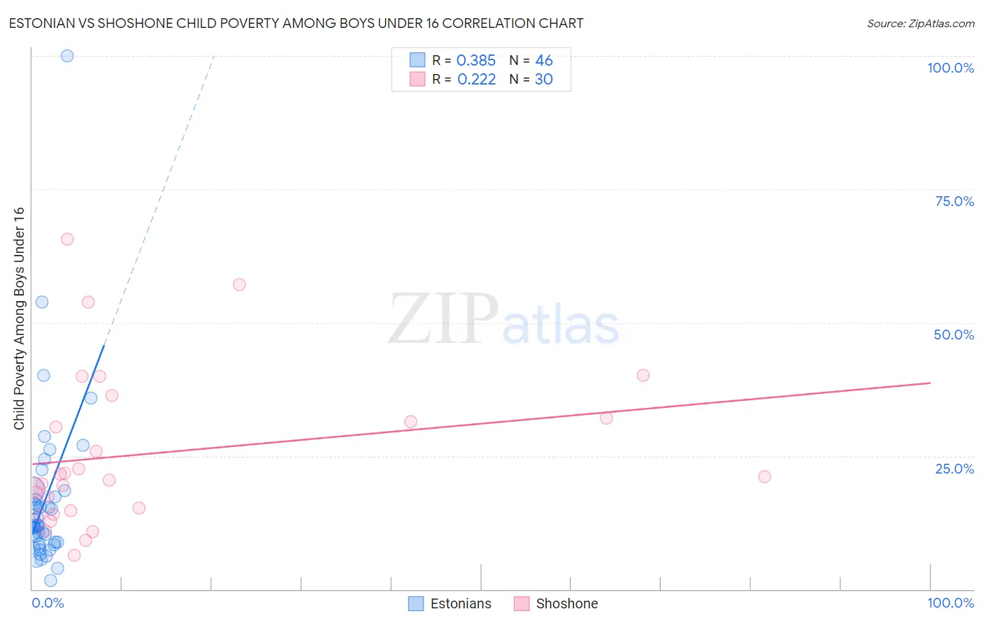 Estonian vs Shoshone Child Poverty Among Boys Under 16