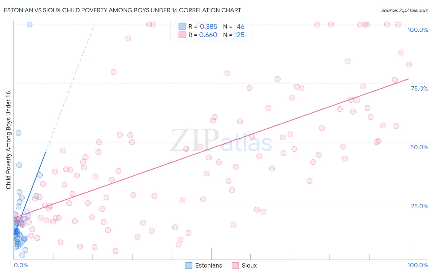 Estonian vs Sioux Child Poverty Among Boys Under 16