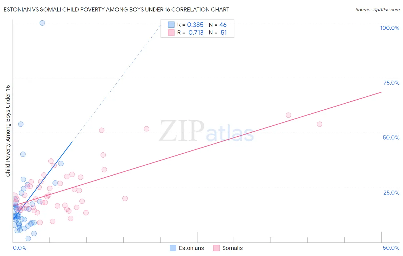 Estonian vs Somali Child Poverty Among Boys Under 16