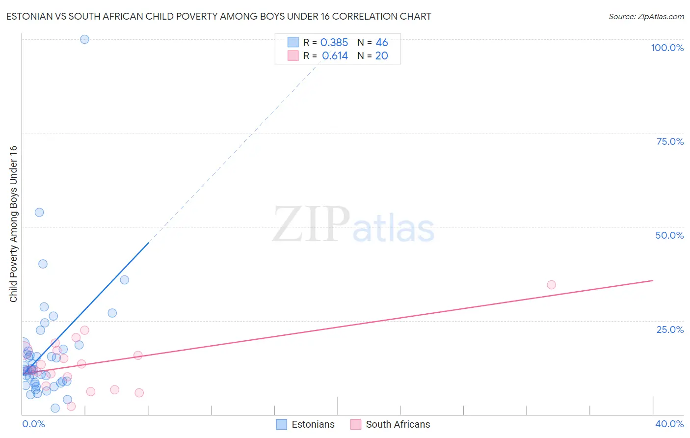 Estonian vs South African Child Poverty Among Boys Under 16