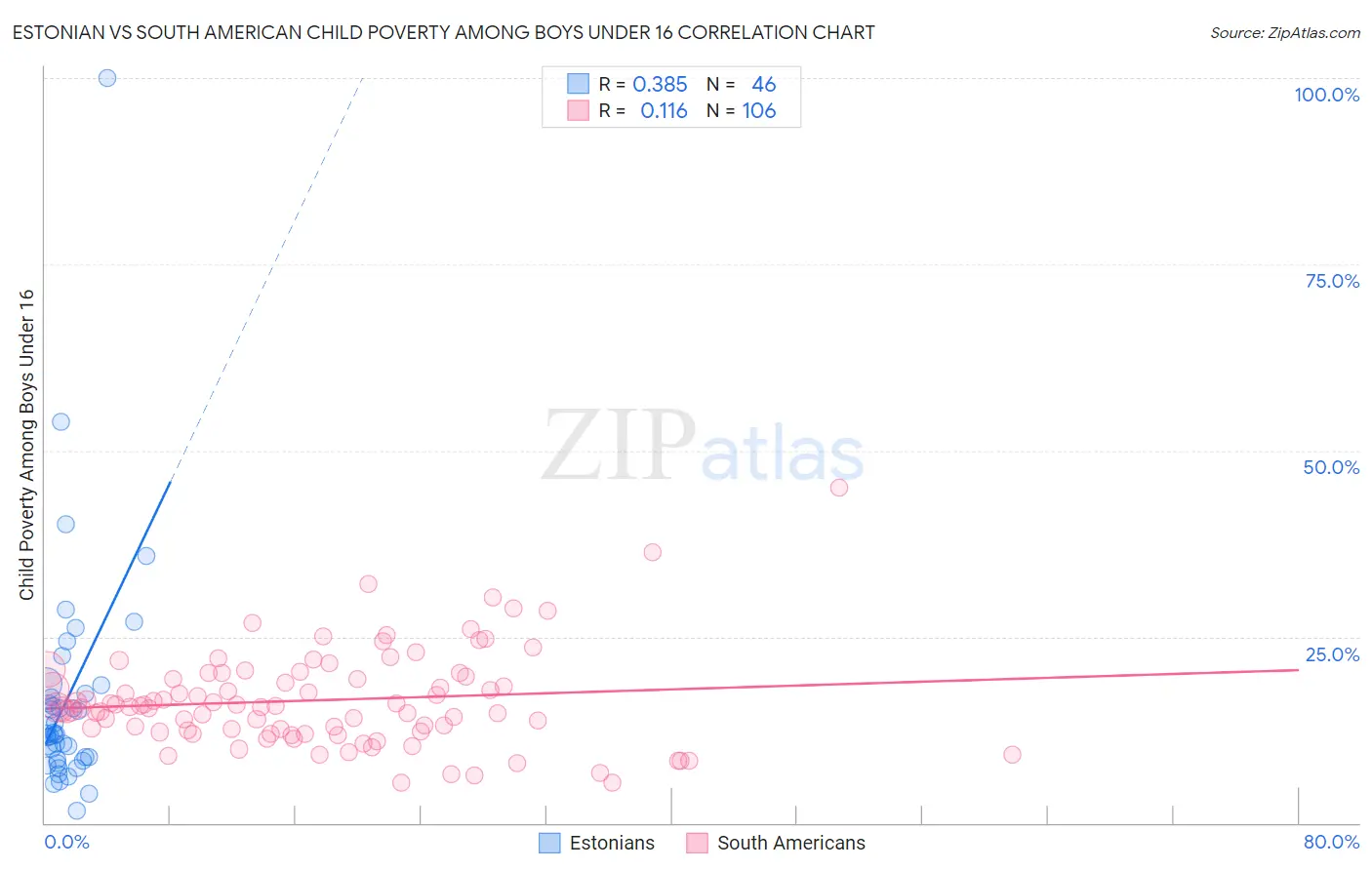 Estonian vs South American Child Poverty Among Boys Under 16