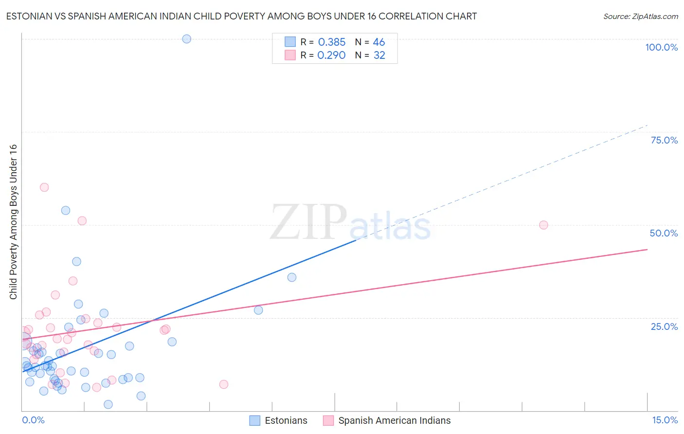 Estonian vs Spanish American Indian Child Poverty Among Boys Under 16