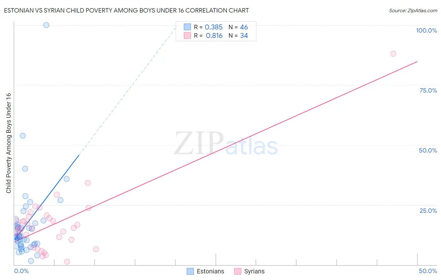 Estonian vs Syrian Child Poverty Among Boys Under 16