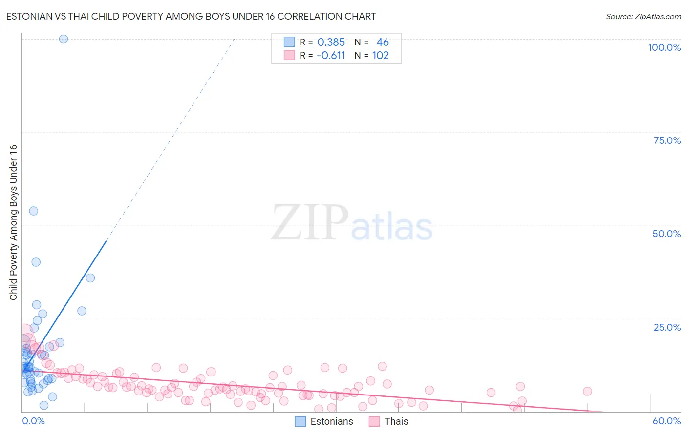 Estonian vs Thai Child Poverty Among Boys Under 16